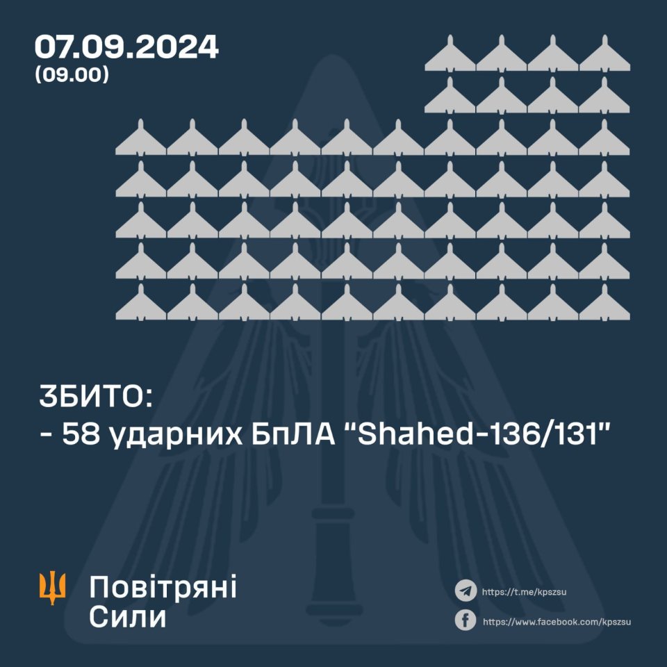 Уночі Повітряні сили ЗСУ збили 58 із 67 «шахедів», запущених по Україні