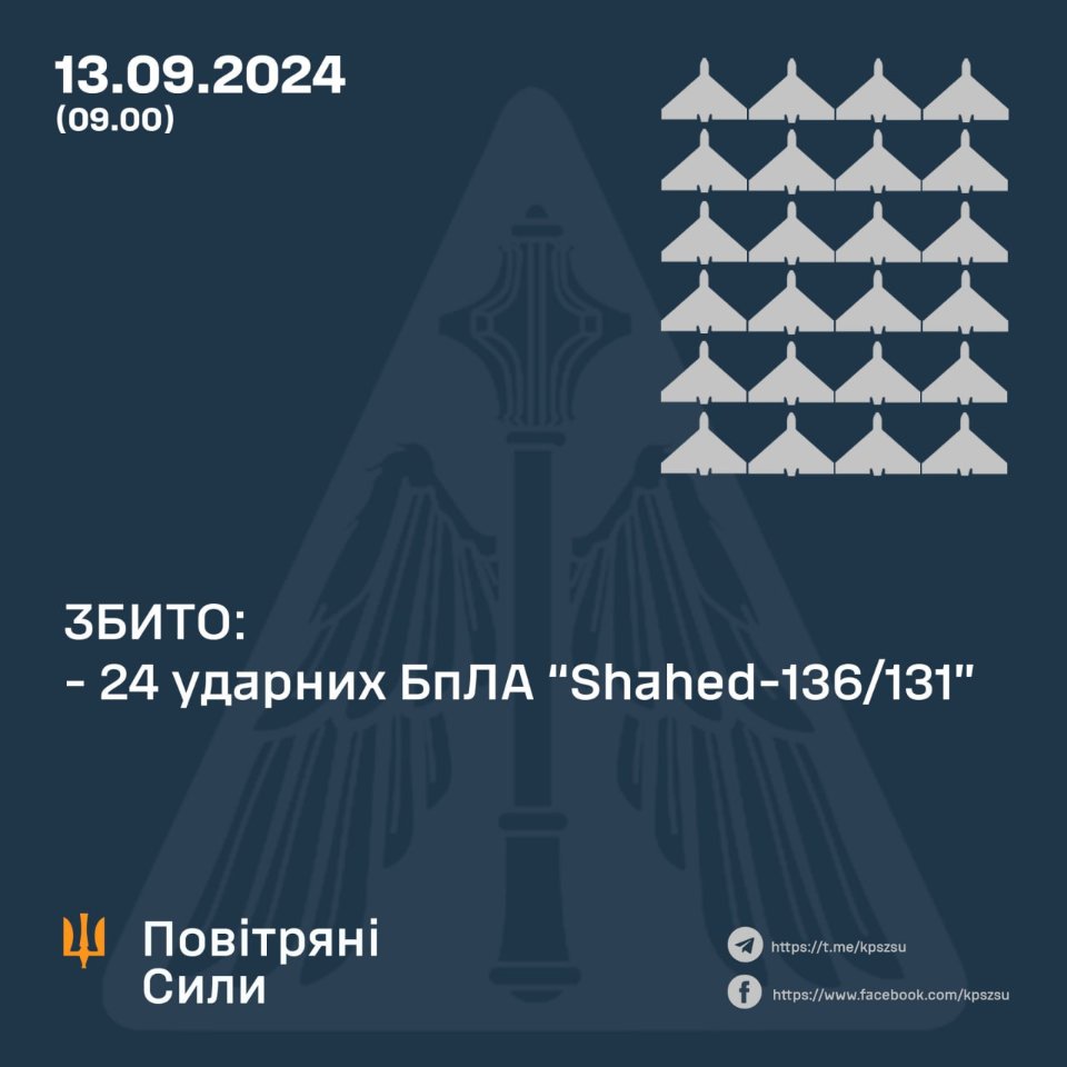 Вночі сили ППО знищили 24 з 26 «шахедів»