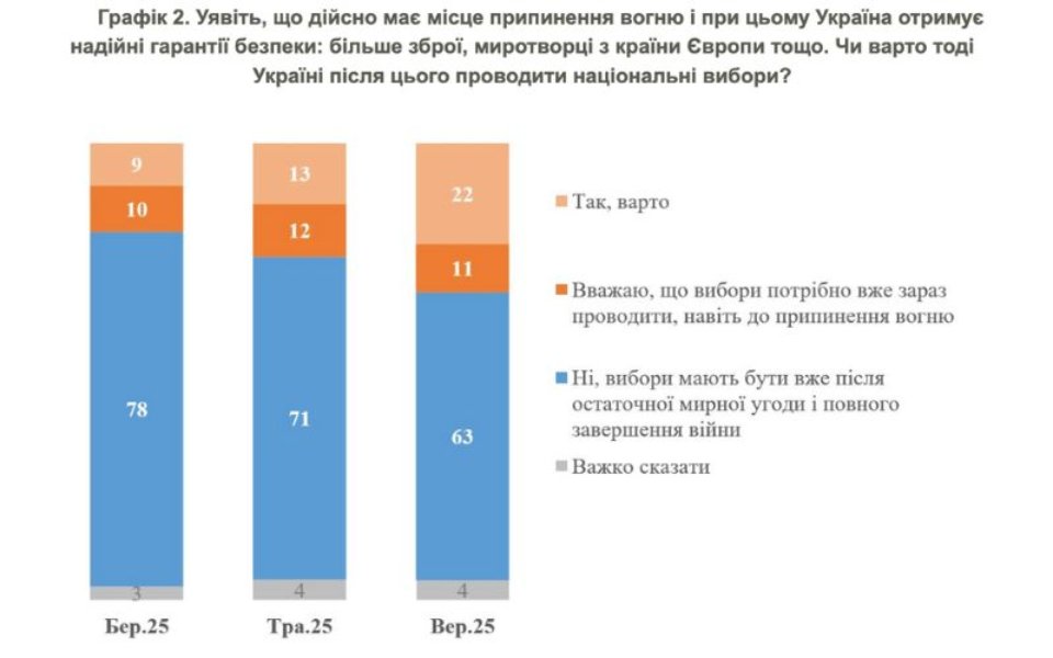 Дедалі більше українців підтримують вибори після припинення вогню — опитування