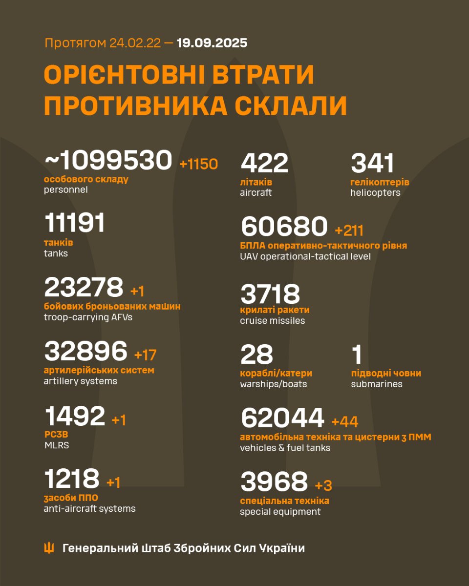 Генштаб ЗСУ повідомив про втрати ворога станом на 19 вересня 2025 року