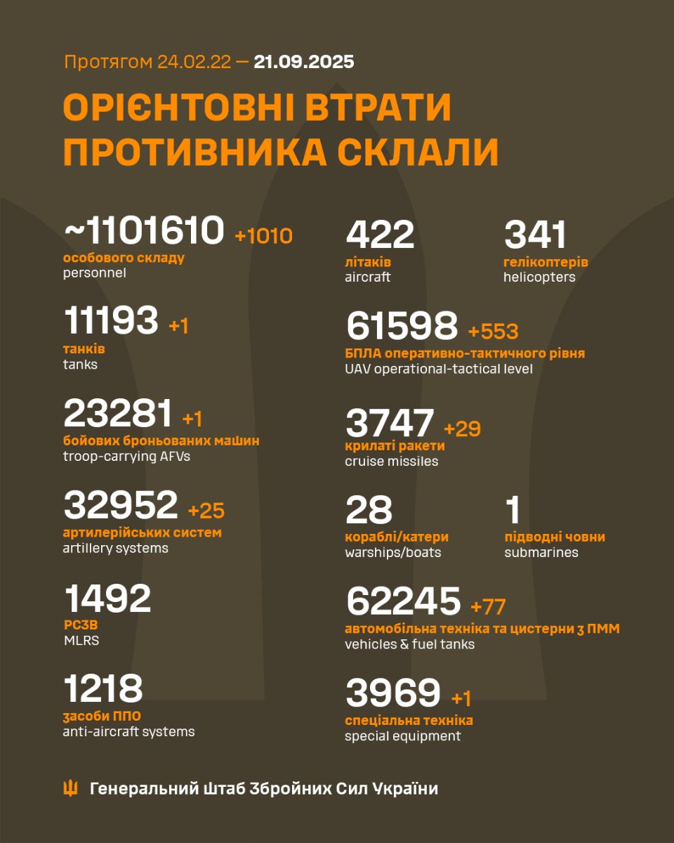 Генштаб ЗСУ повідомив про втрати ворога станом на 21 вересня 2025 року
