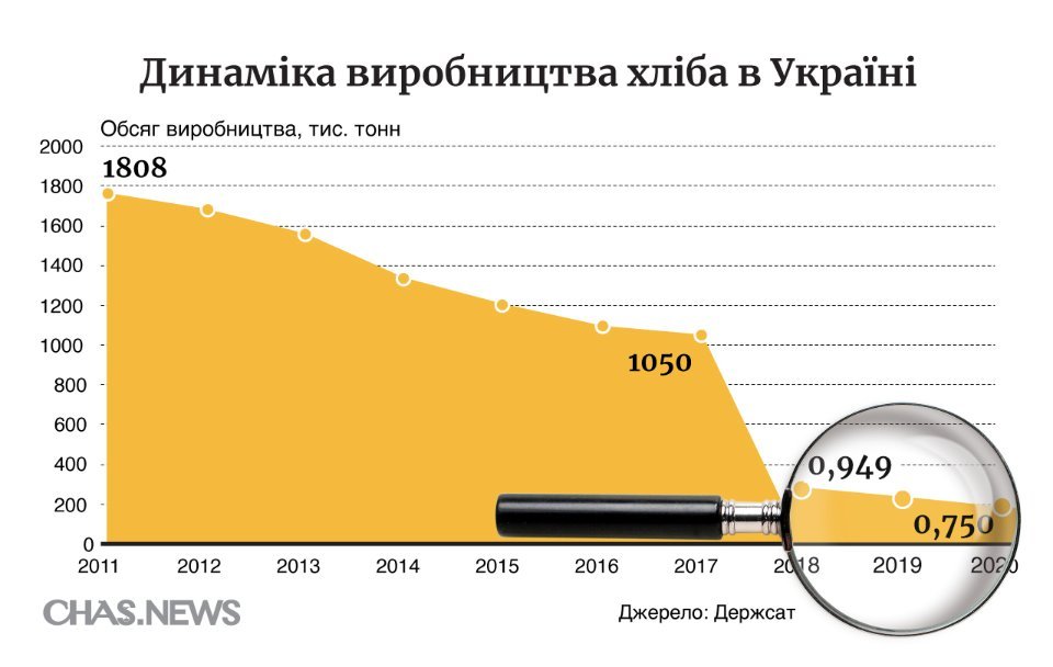 Динамика производства хлеба в Украине