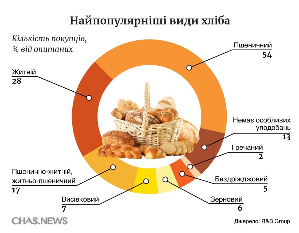 Сорта хлеба, которые предпочитают украинцы