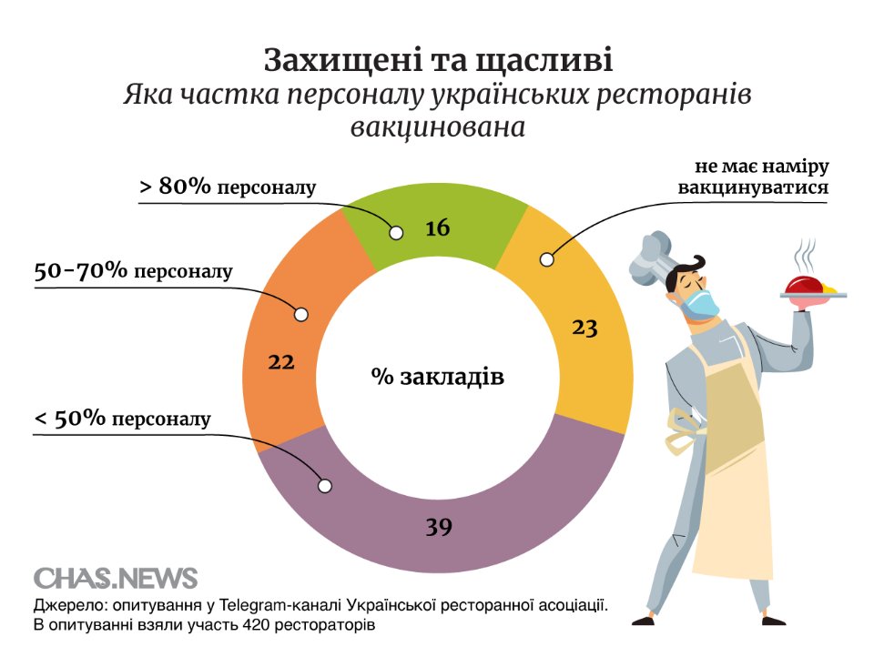 Доля вакцинованих співробітників у ресторанах