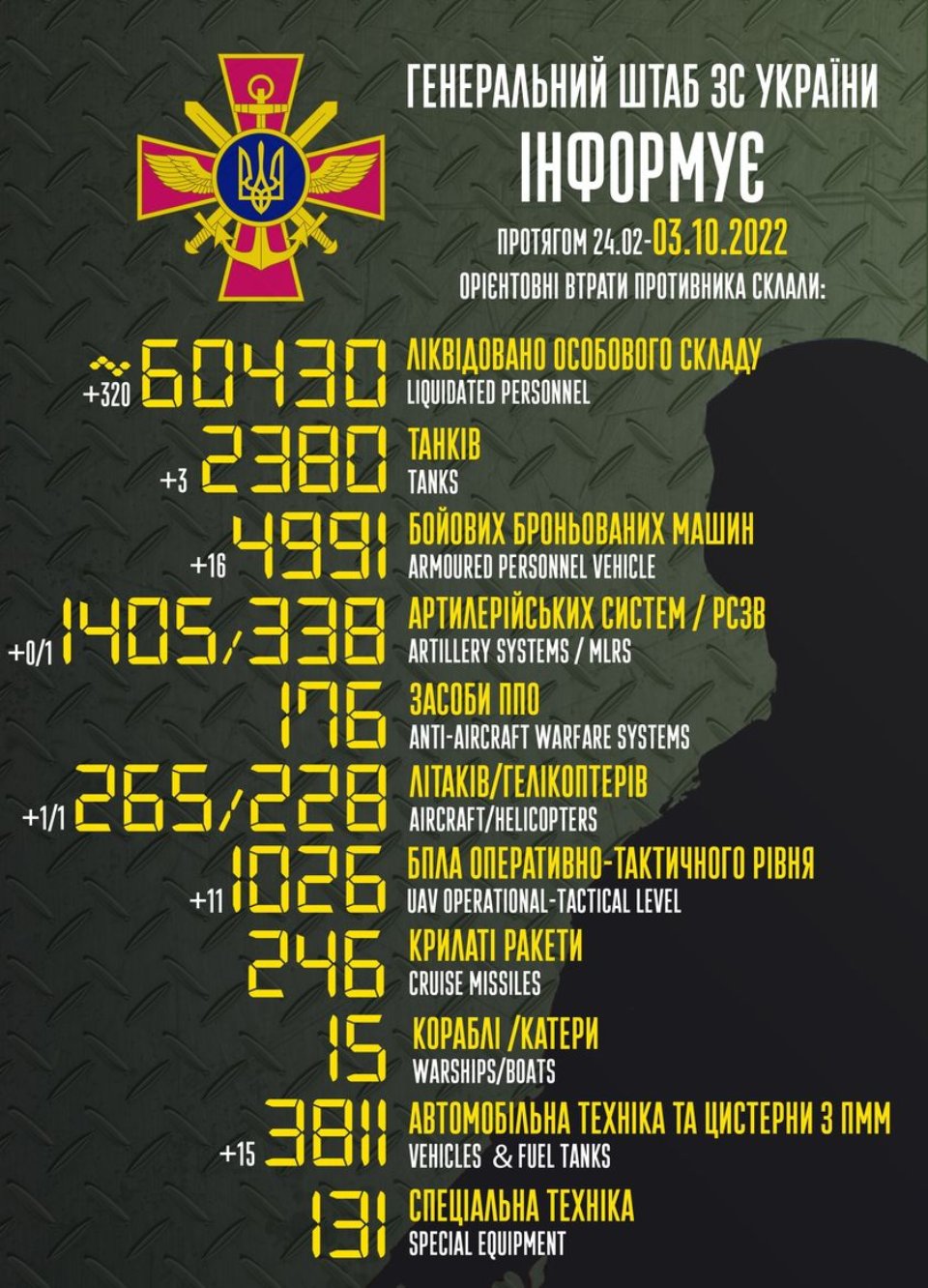 Військові втрати ворога станом на ранок 3 жовтня