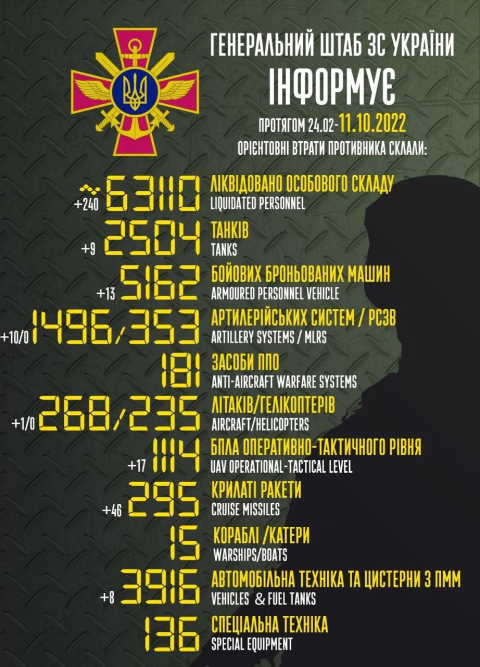 Втрати росії у війні станом на 11 жовтня 2022 року