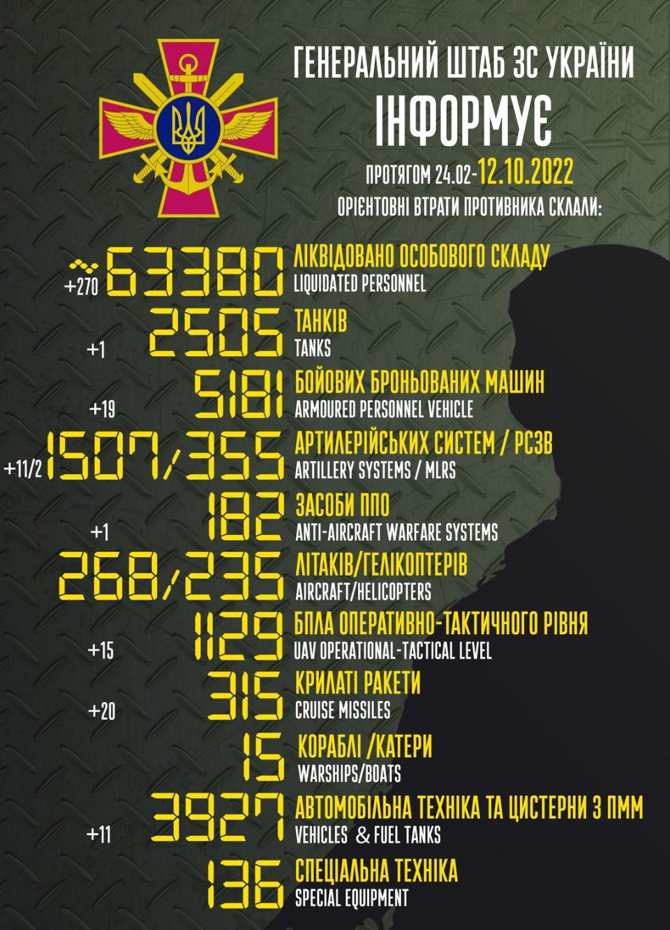 втрати росіян станом на 12 жовтня 2022 року