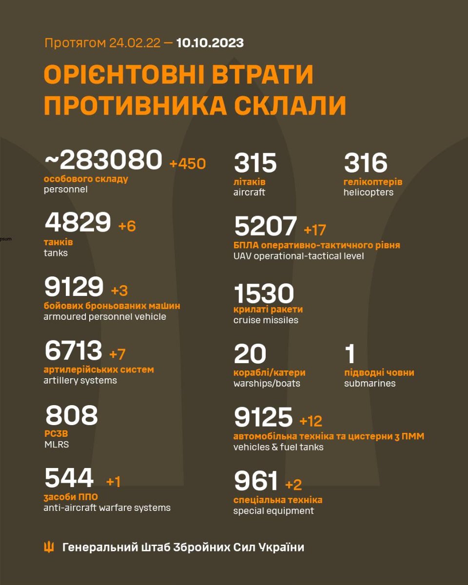 Загальні військові втрати ворога станом на ранок 10 жовтня