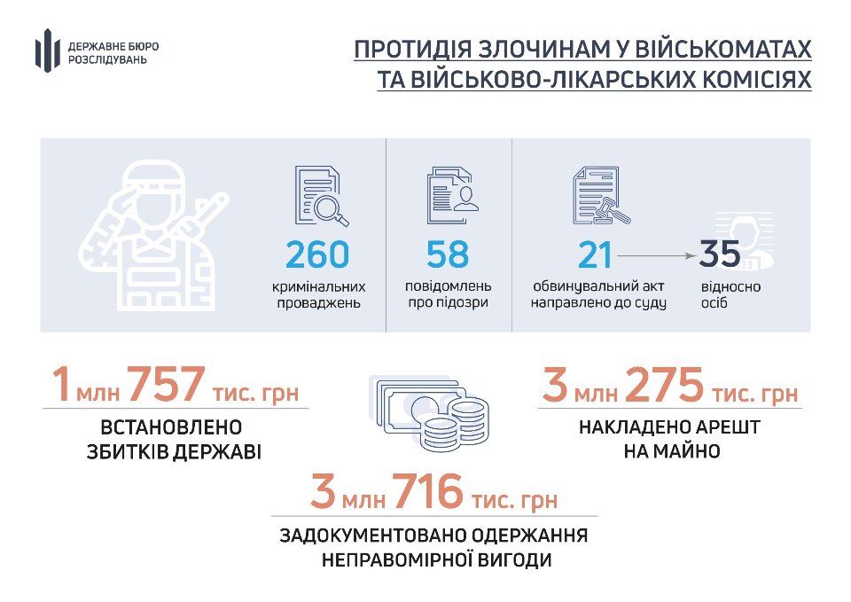 ДБР порушення тцк влк кримінальні справи