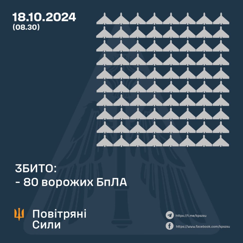 Сили ППО збили 80 зі 135 дронів, які росія запустила по Україні