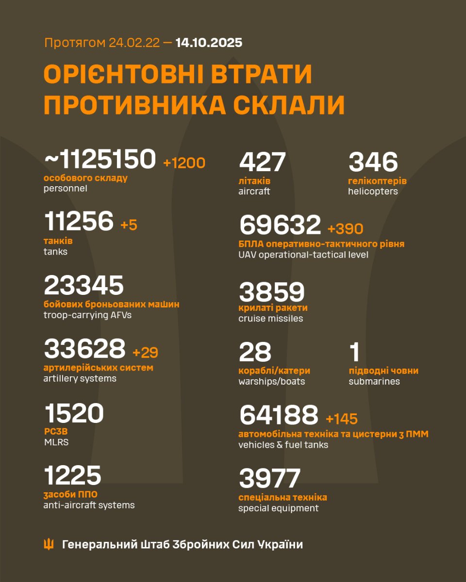 Генштаб ЗСУ повідомив про втрати ворога станом на 14 жовтня 2025 року