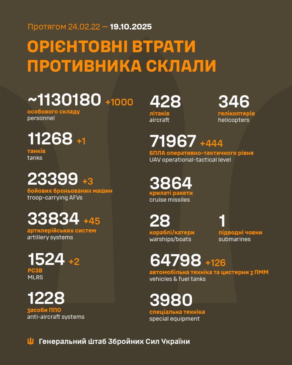 Генштаб ЗСУ повідомив про втрати ворога станом на 19 жовтня 2025 року