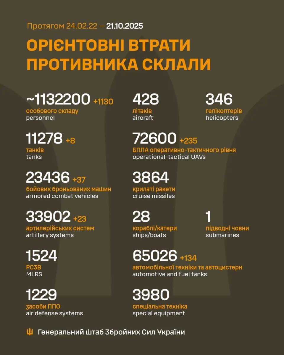 Генштаб ЗСУ повідомив про втрати ворога станом на 21 жовтня 2025 року