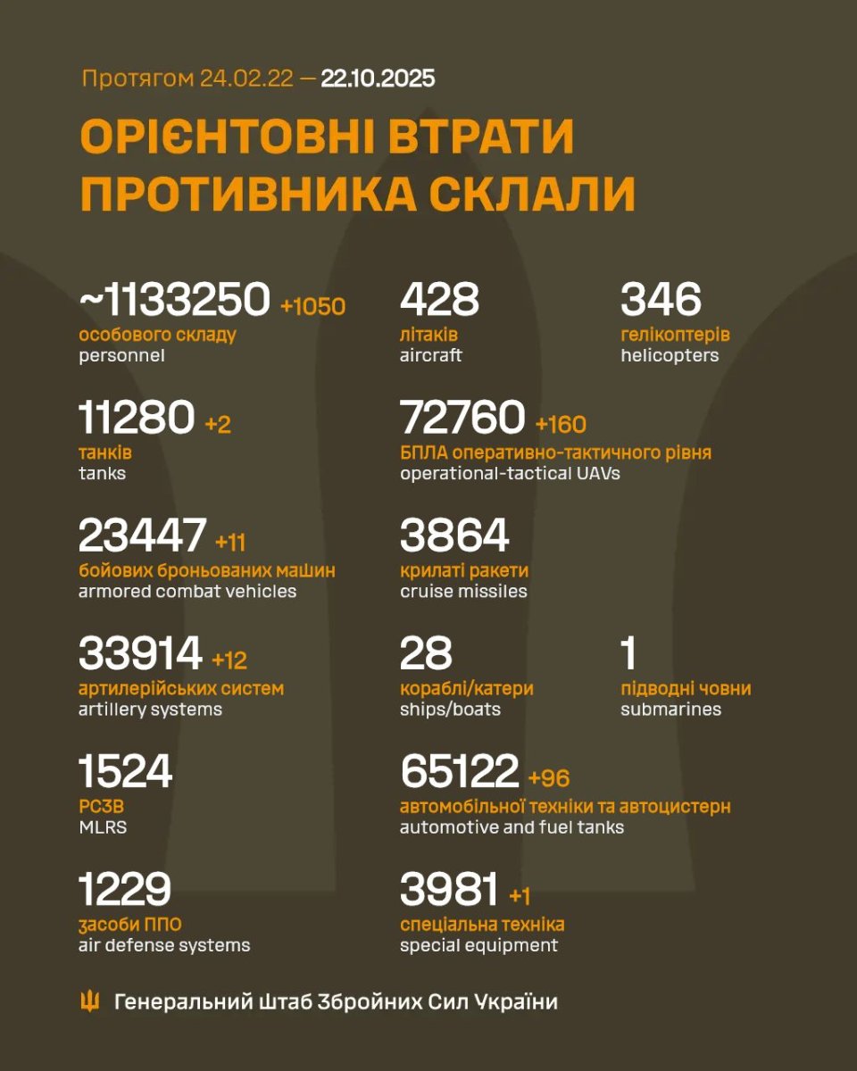 Генштаб ЗСУ повідомив про втрати ворога станом на 22 жовтня 2025 року