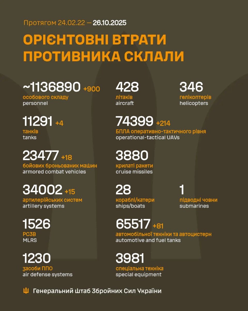 Генштаб ЗСУ повідомив про втрати ворога станом на 26 жовтня 2025 року