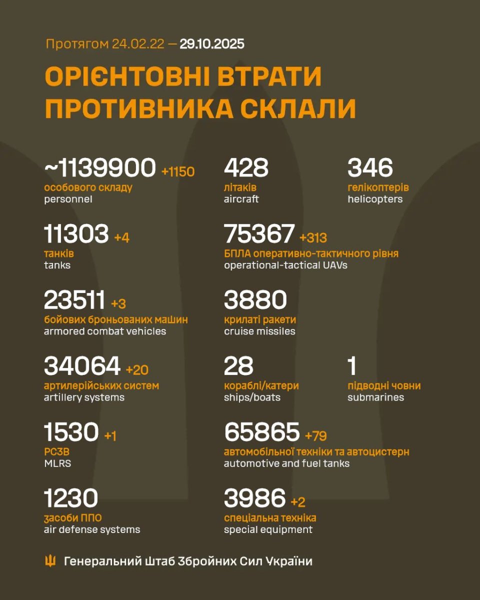 Генштаб ЗСУ повідомив про втрати ворога станом на 29 жовтня 2025 року