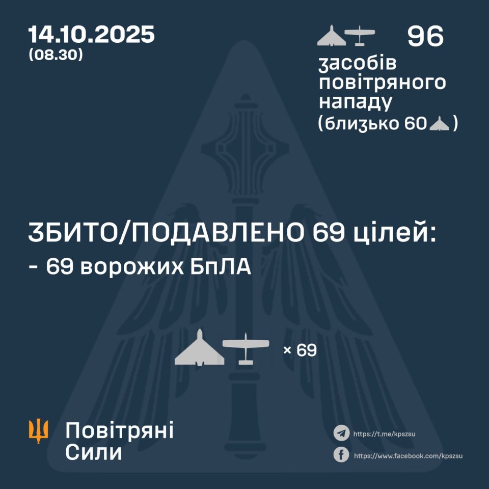 Росія атакувала Україну майже сотнею дронів. На Кіровоградщині через удар зникло світло у п'яти населених пунктах