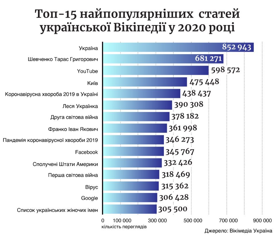 Топ-15 самых популярных статей украинской Википедии