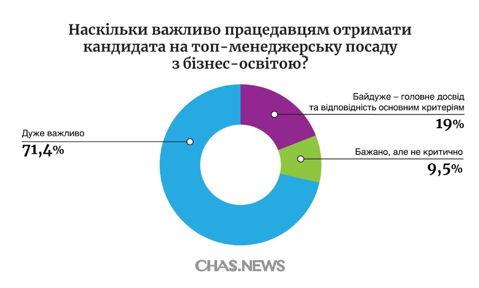 бизнес школы киева