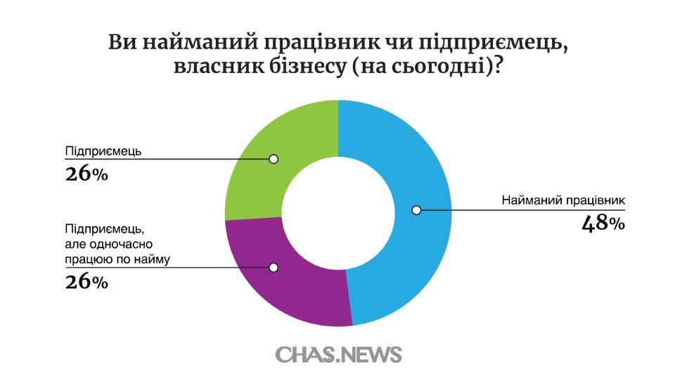 Опрос Chas News