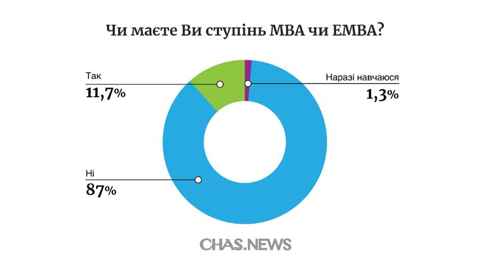 MBA опрос