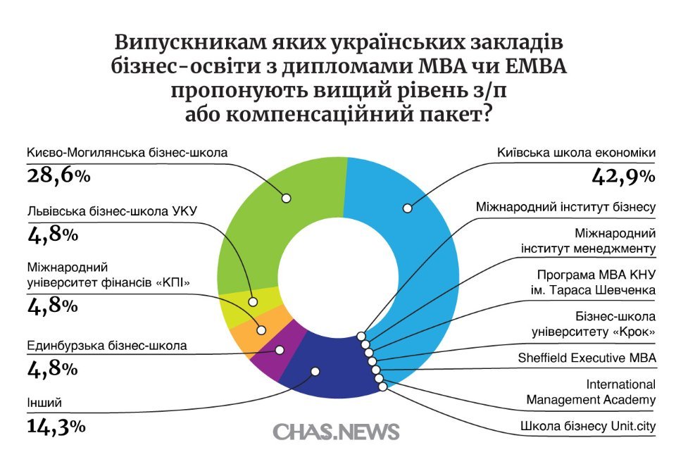 бизнес школы киева