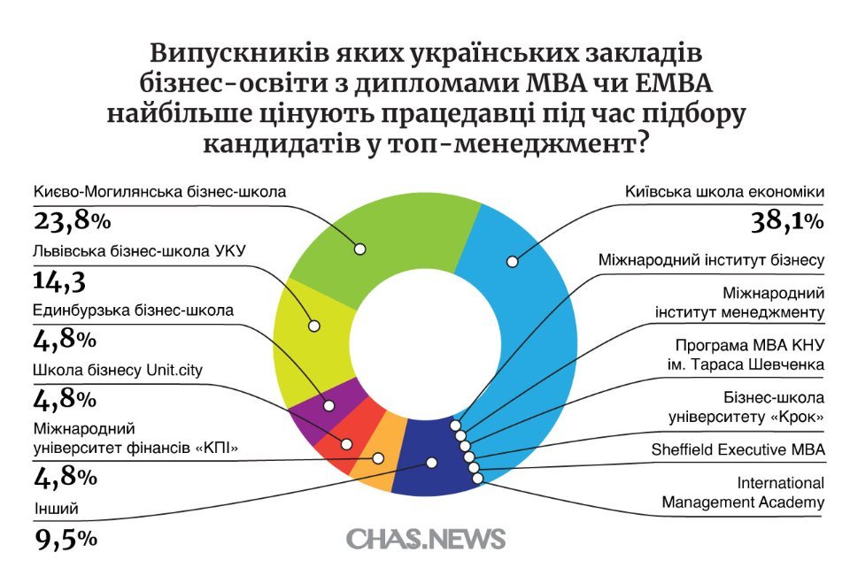 бизнес школы киева