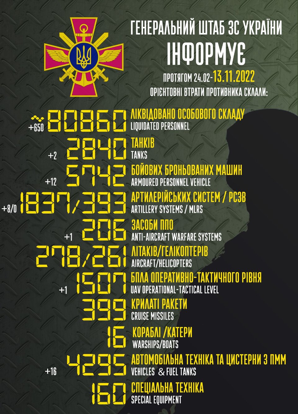 військові втрати росіян станом на ранок 13 листопада