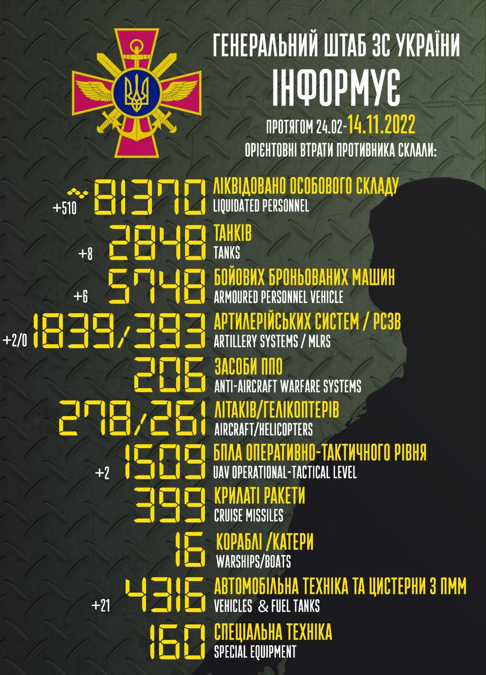 втрати окупантів станом на 14 листопада