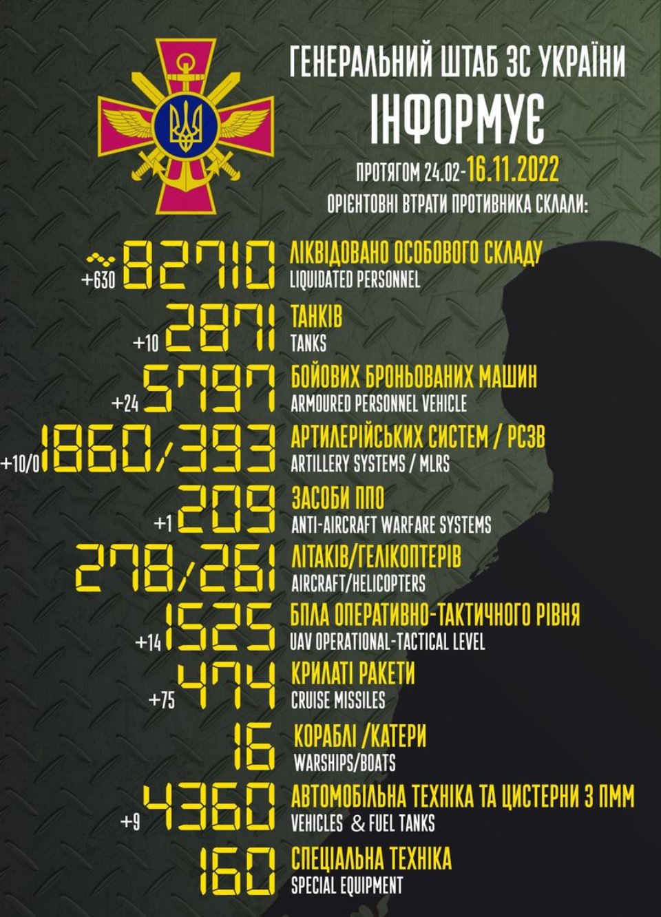 Загальні бойові втрати росіян станом на ранок 16 листопада 