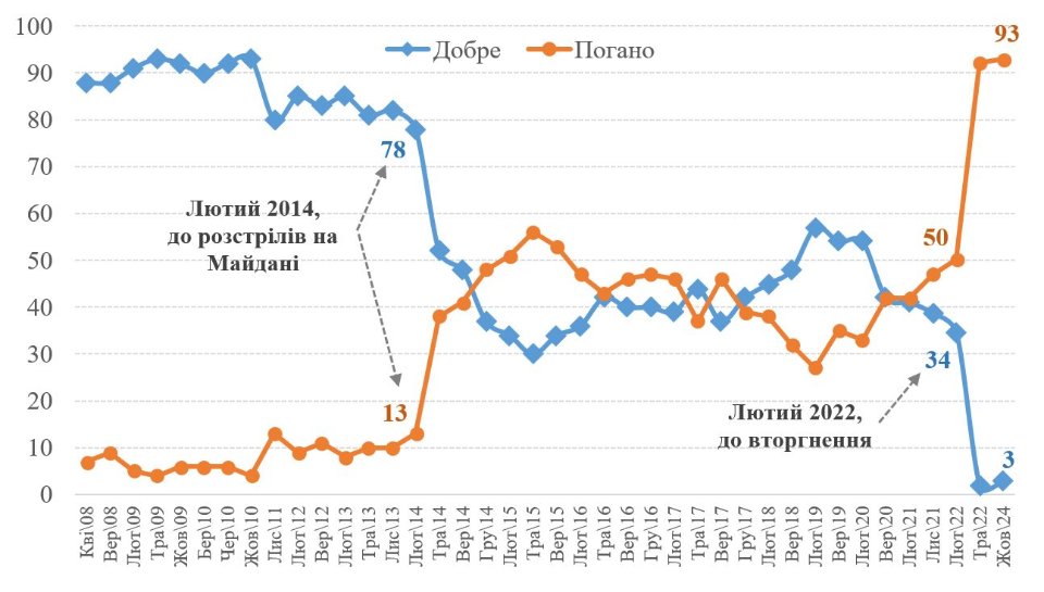 Ставлення українців до росії