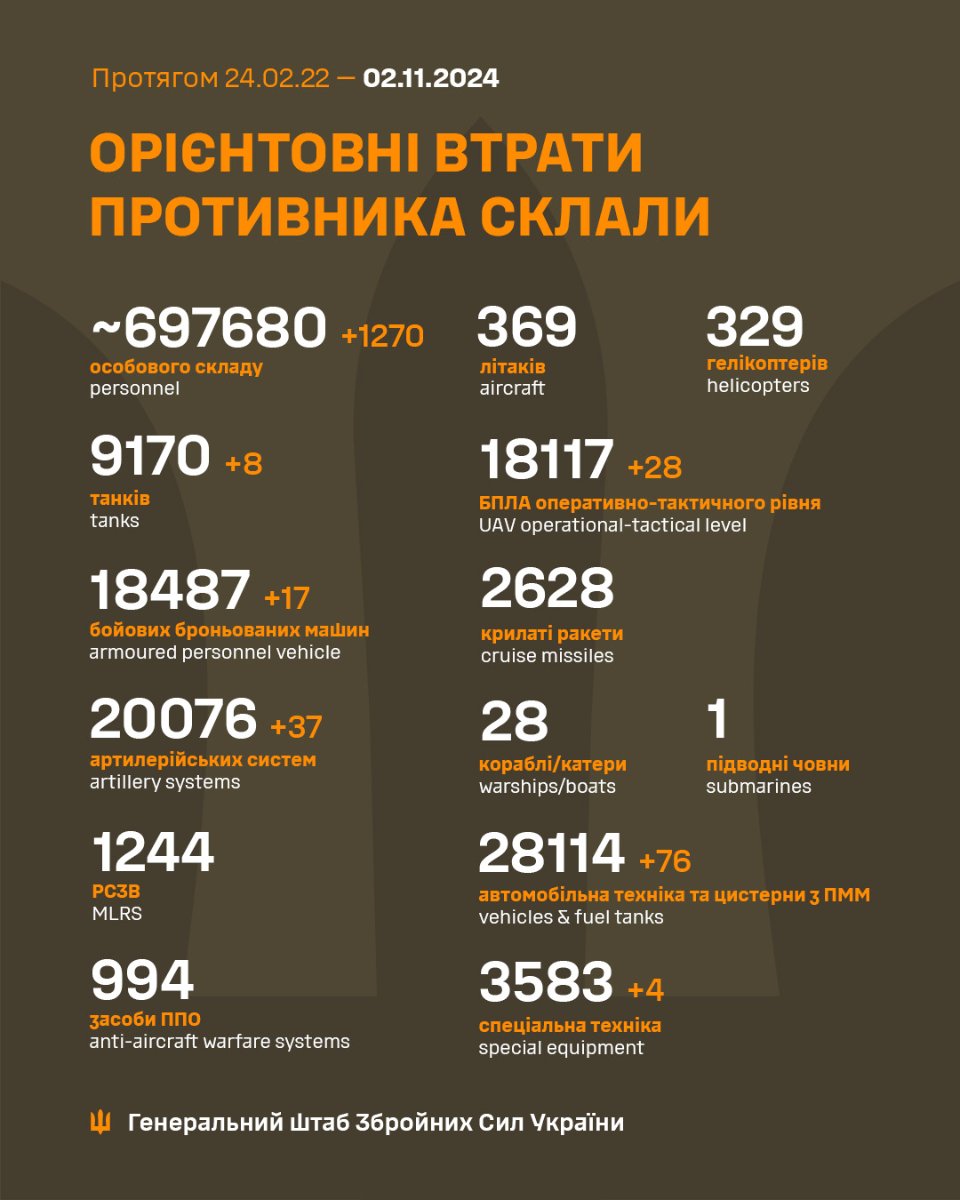 Генштаб ЗСУ розповів про втрати ворога станом на 2 листопада 2024 року