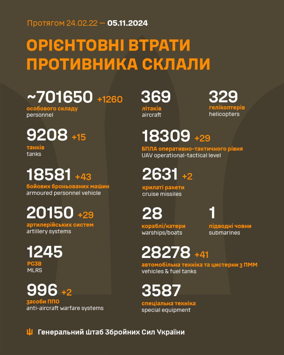 Генштаб ЗСУ розповів про втрати ворога станом на 5 листопада 2024 року