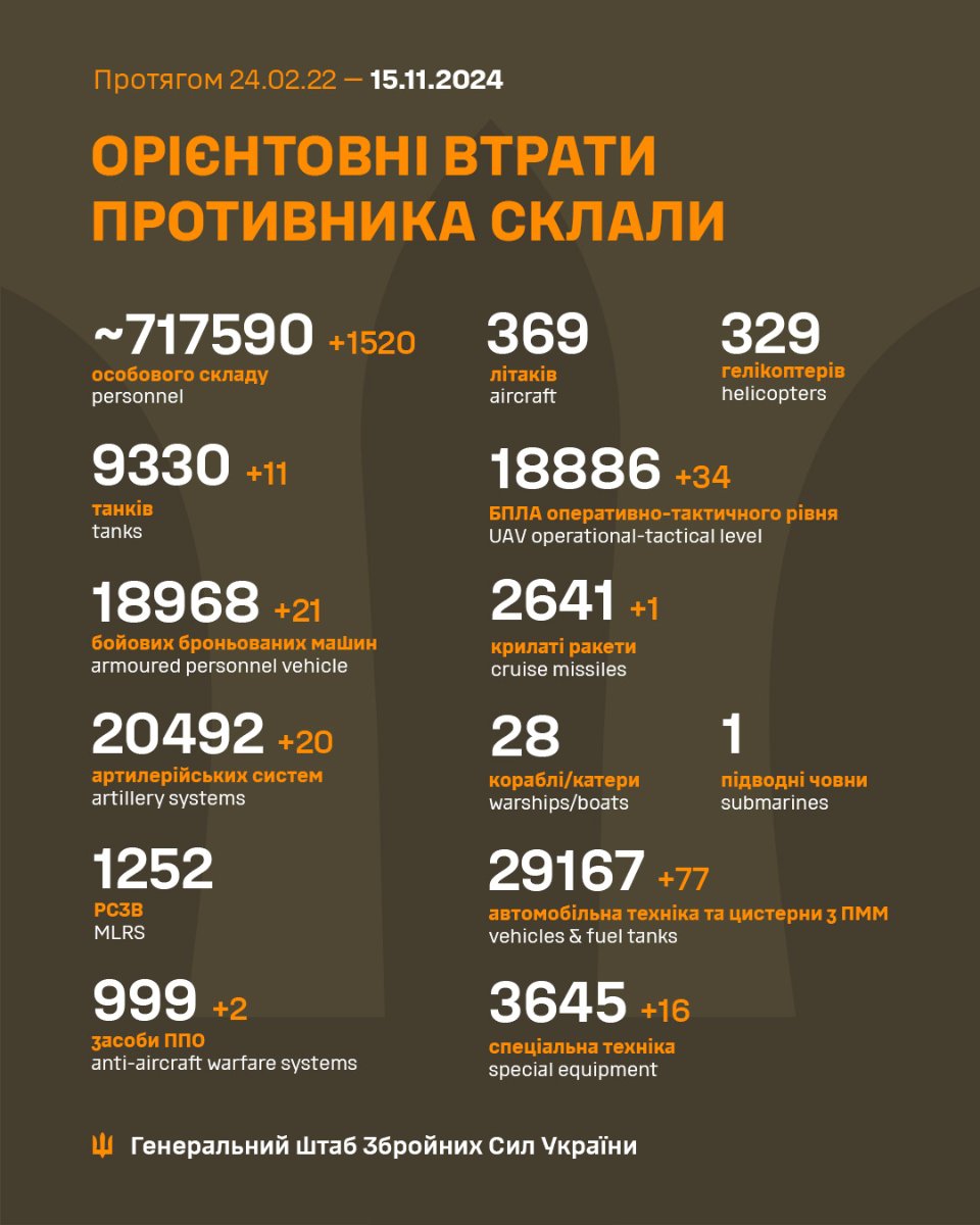 Генштаб ЗСУ розповів про втрати ворога станом на 15 листопада 2024 року