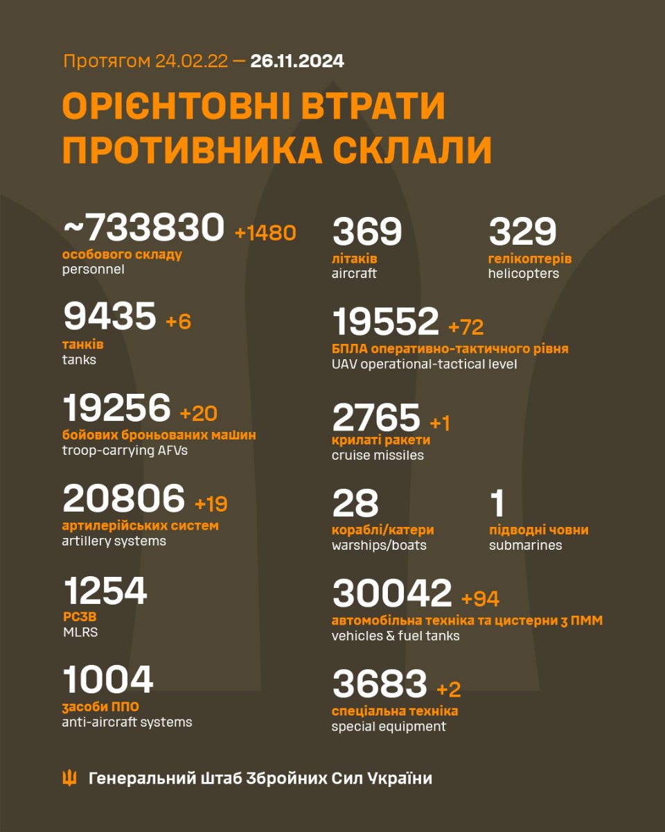 Генштаб ЗСУ розповів про втрати ворога станом на 26 листопада 2024 року