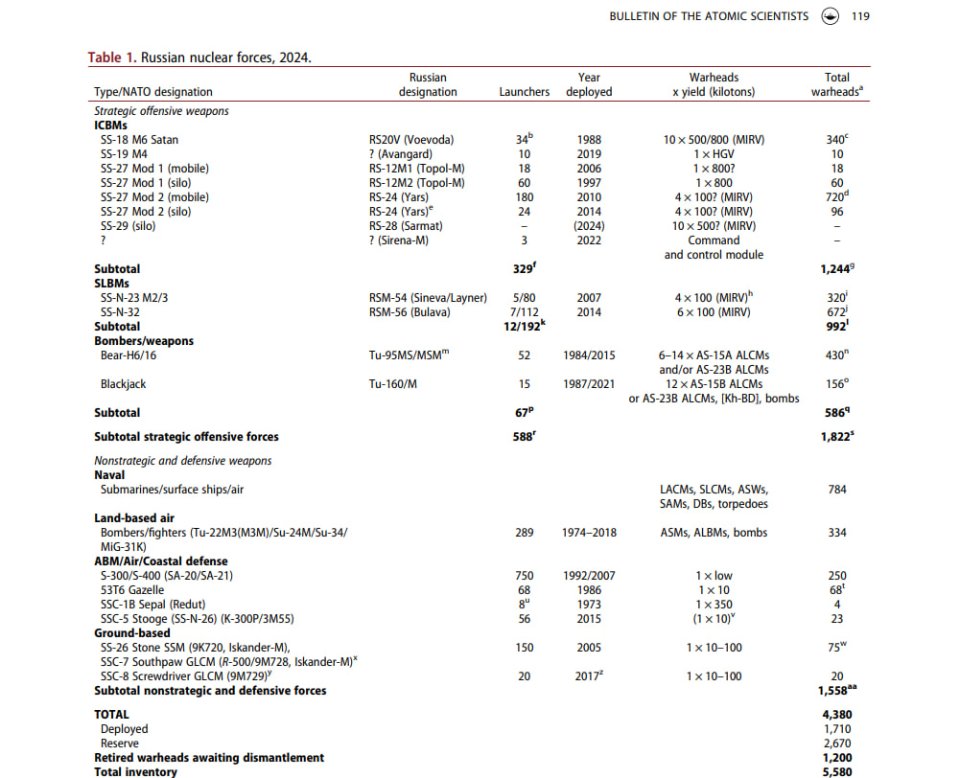 Підрахували, скільки всього міжконтинентальних балістичних ракет має росія