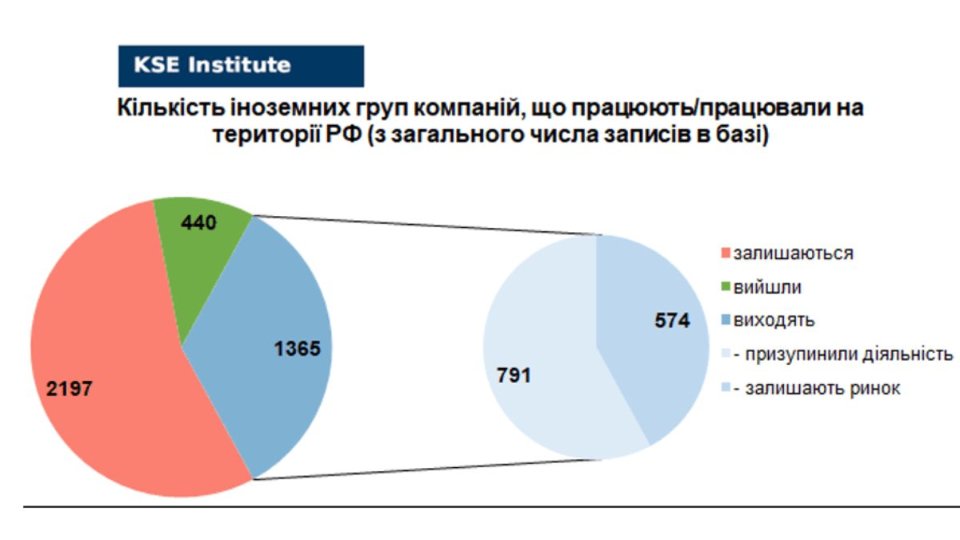 ІНозмні компанії в рф