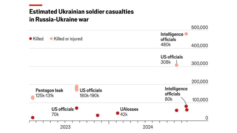 Кількість загиблих українських військових за даними The Economist