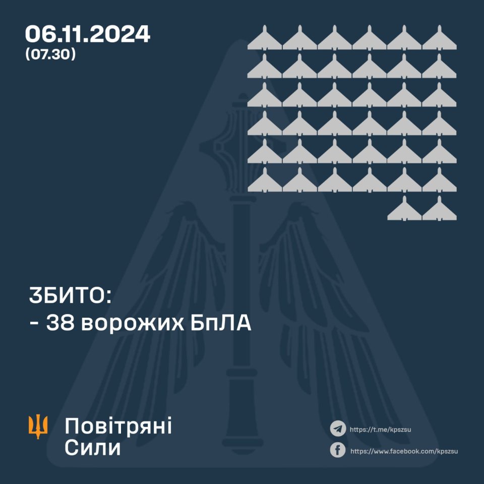 Вночі ППО збила 38 з 63 безпілотників, якими росія атакувала Україну — Повітряні сили