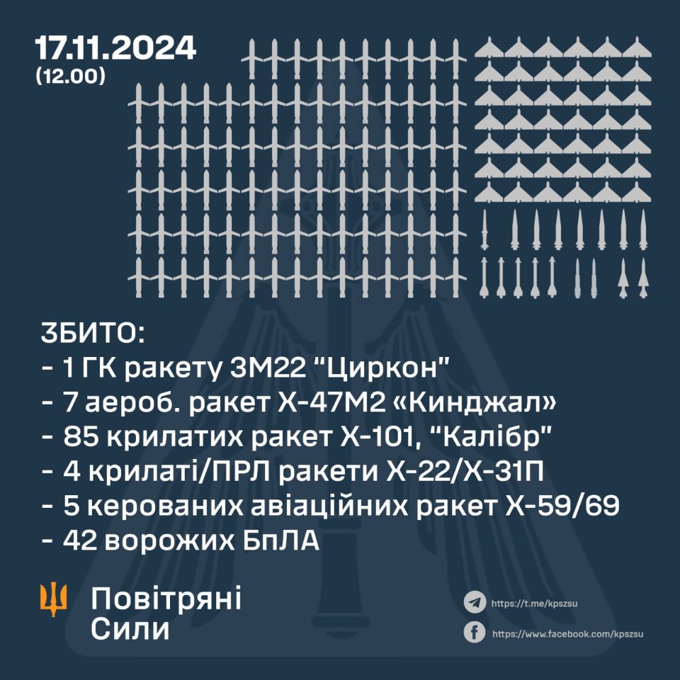 Повітряні сили 17 листопада