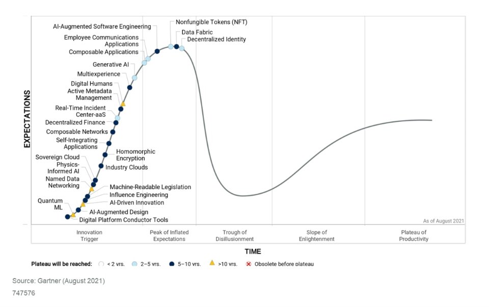 «Крива хайпу» технологій у 2021-му від Gartner