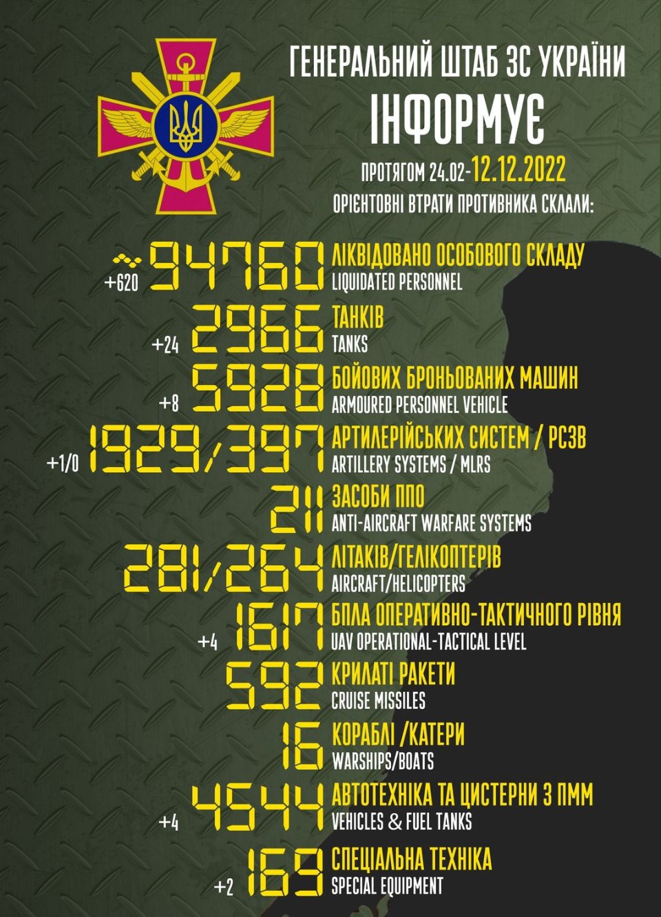 Втрати росії у війні станом на 12 грудня 2022 року