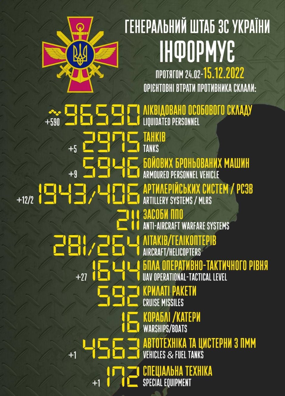 Загальні бойові втрати росіян станом на ранок 15 грудня