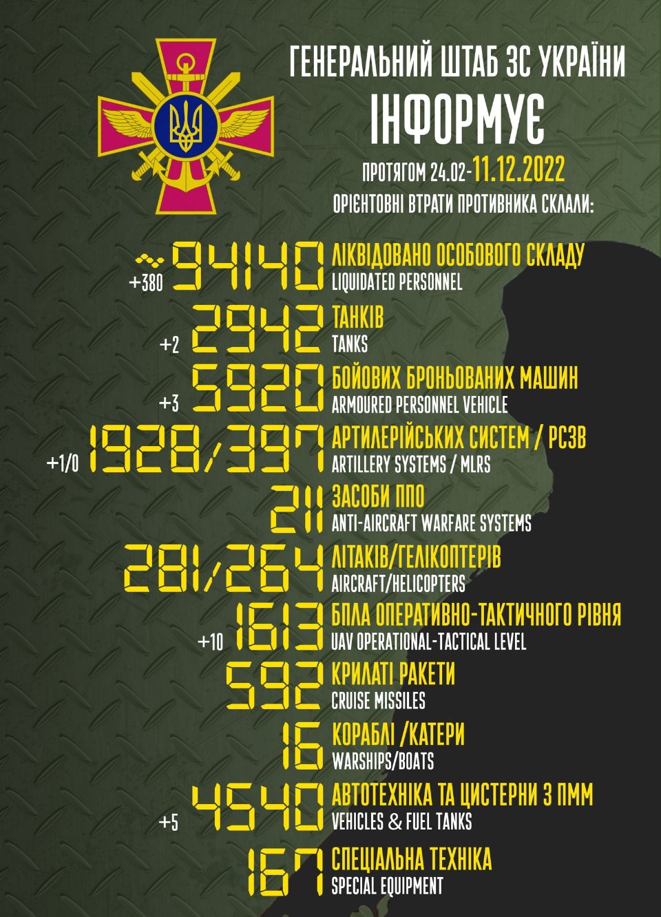Втрати росії у війні станом на 11 грудня 2022 року