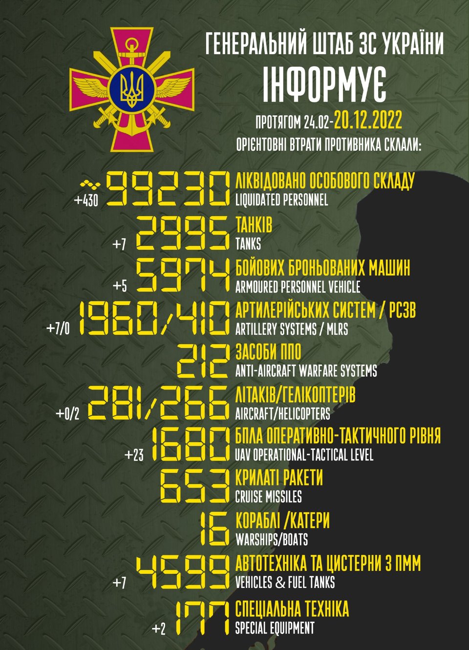Втрати росії у війні станом на 20 грудня 2022 року
