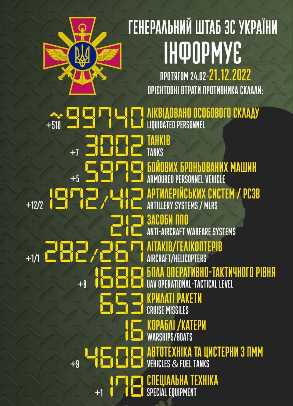 Втрати росії у війні станом на 21 грудня 2022 року