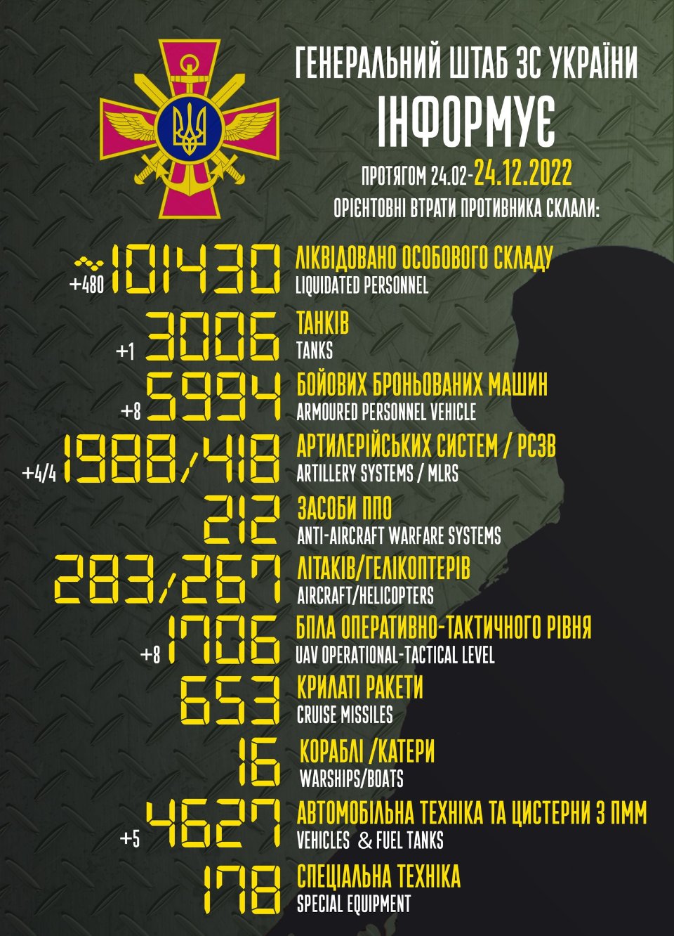 Загальні військові втрати росіян станом на ранок 24 грудня