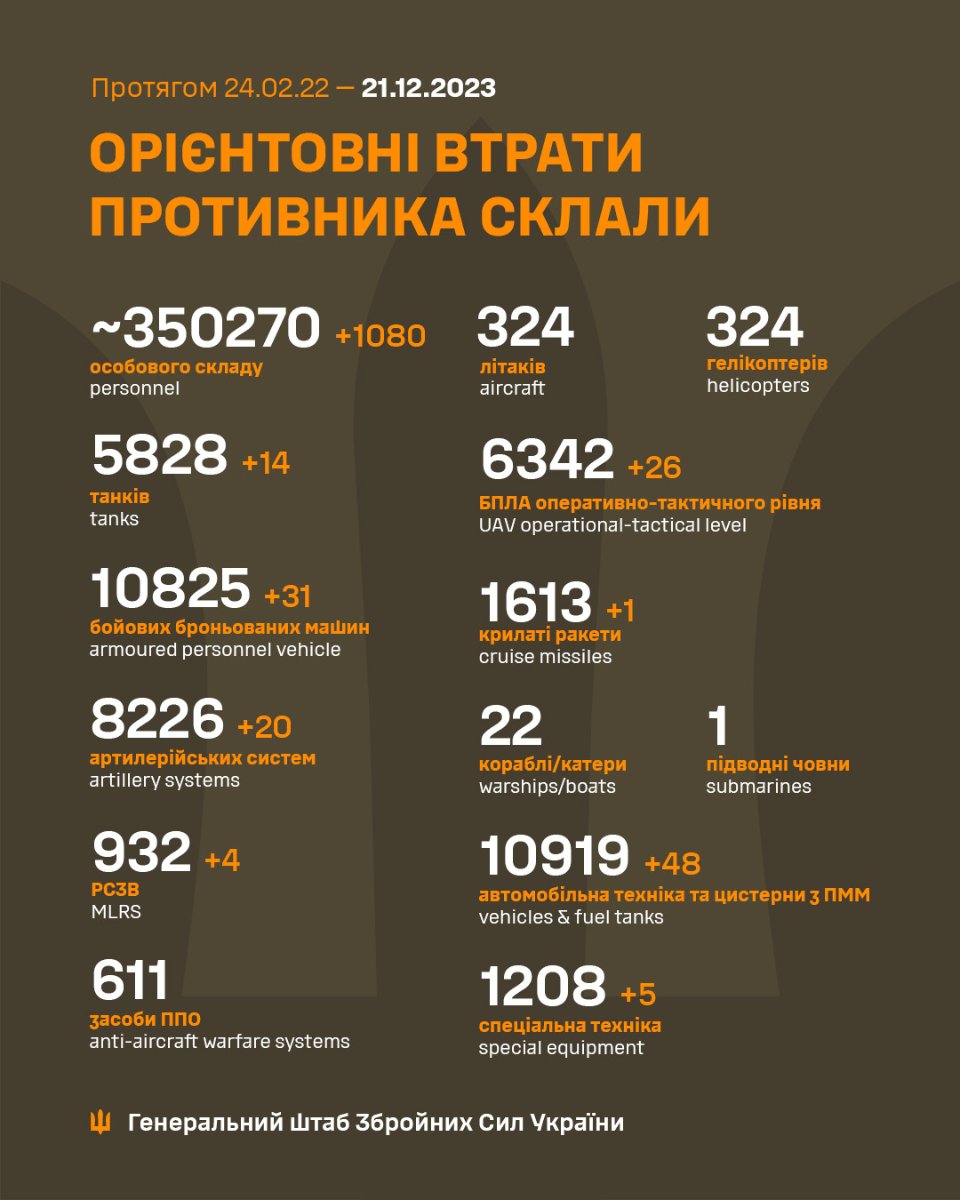 Загальні військові втрати ворога станом на ранок 21 грудня 2023 року