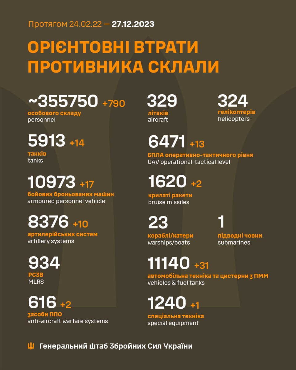 Загальні бойові втрати противника 27 грудня 2023