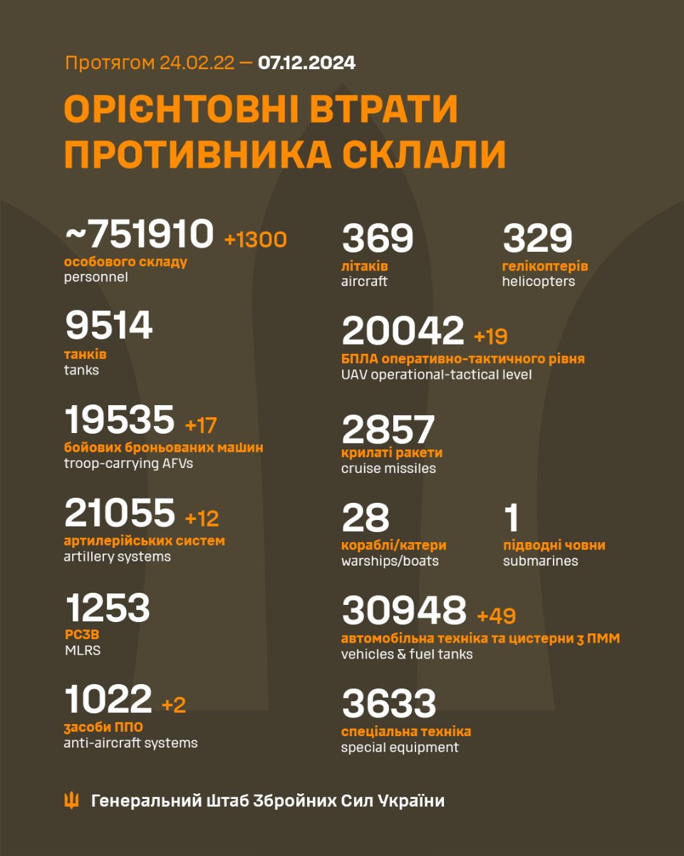 Втрати ворога станом на 7 грудня